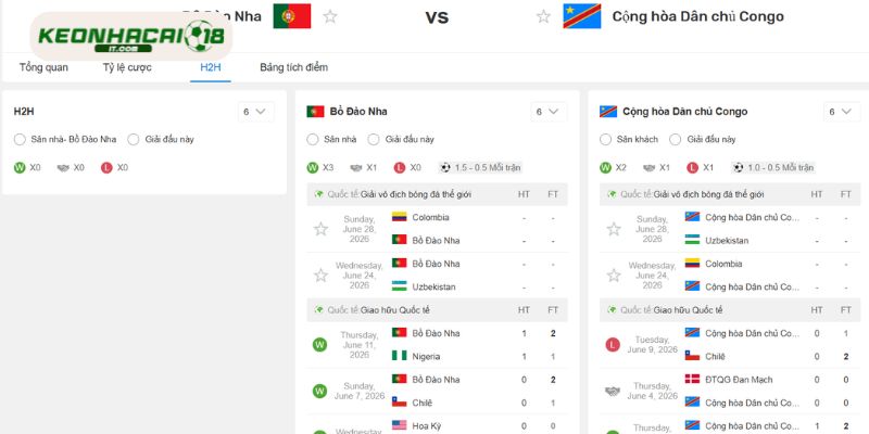 Quá khứ chạm trán của Bồ Đào Nha vs DR Congo