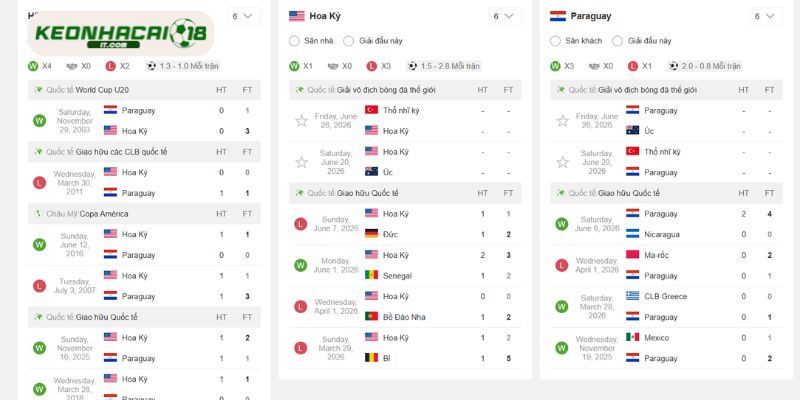 Lịch sử đụng độ: Mỹ vs Paraguay ai đang chiếm ưu thế?